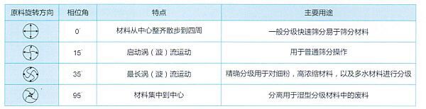 醫(yī)藥篩分設備真機圖片