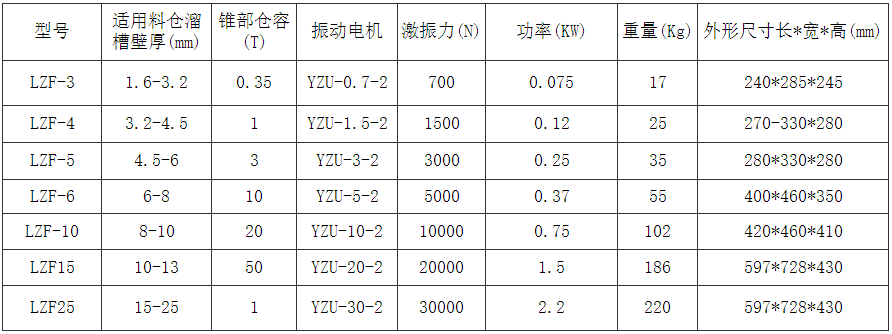 倉壁振動器技術(shù)參數(shù)