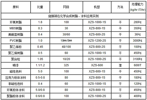 振動篩在樹脂涂料行業(yè)的應(yīng)用