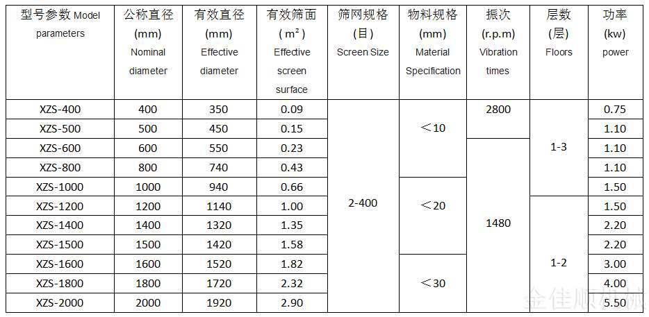 金佳順--旋振篩技術參數(shù)